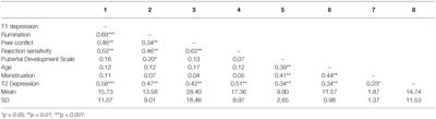 Pubertal Maturation and Trajectories of Depression During Early Adolescence